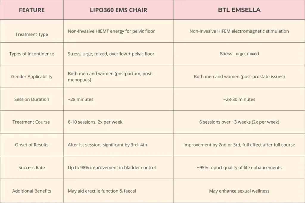 Table to show benefits of Lipo 360 for urinary incontinence Hertford 