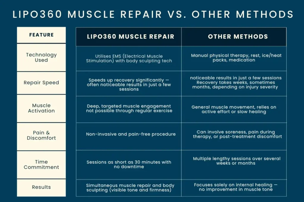 Revolutionising Muscle Repair: The Power of LIPO360 Body Sculpt Post-Injury 6 Key differences between LIPO360 Muscle Repair Hertford and other Muscle Repair Methods including features